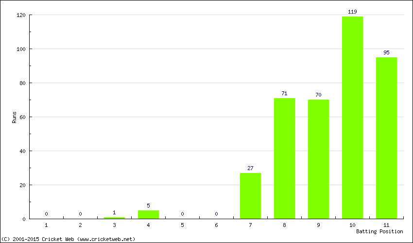 Runs by Batting Position