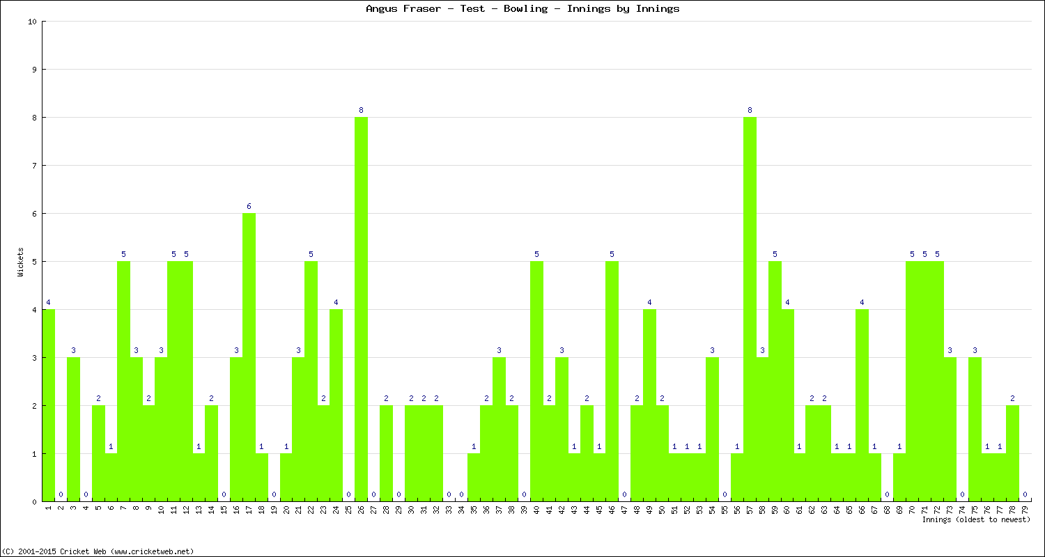 Bowling Performance Innings by Innings