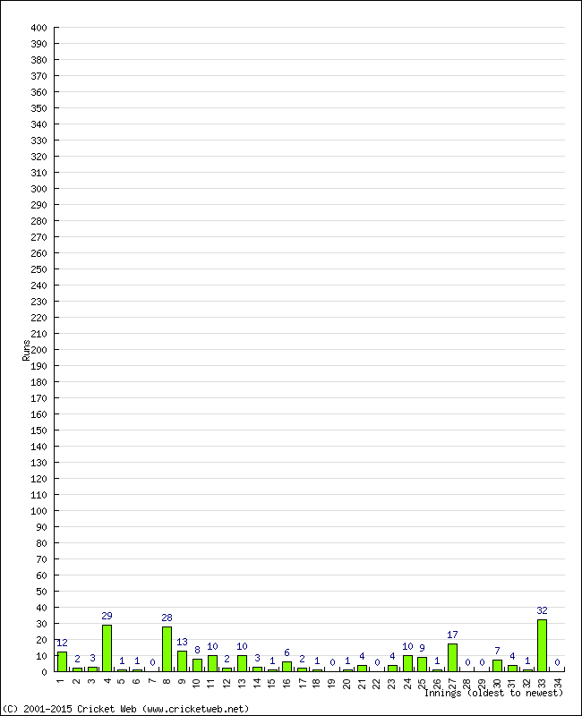 Batting Performance Innings by Innings - Home