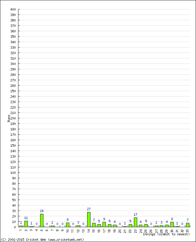 Batting Performance Innings by Innings - Away