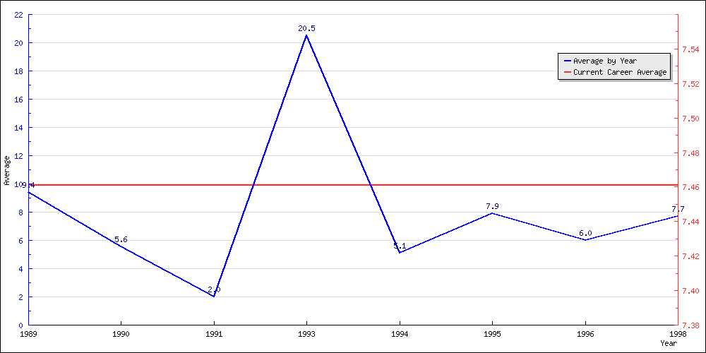 Batting Average by Year