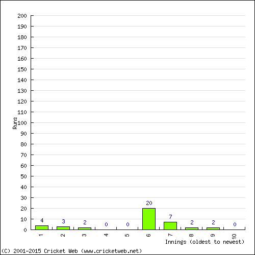 Batting Recent Scores