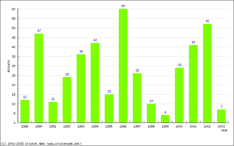 Wickets by Year