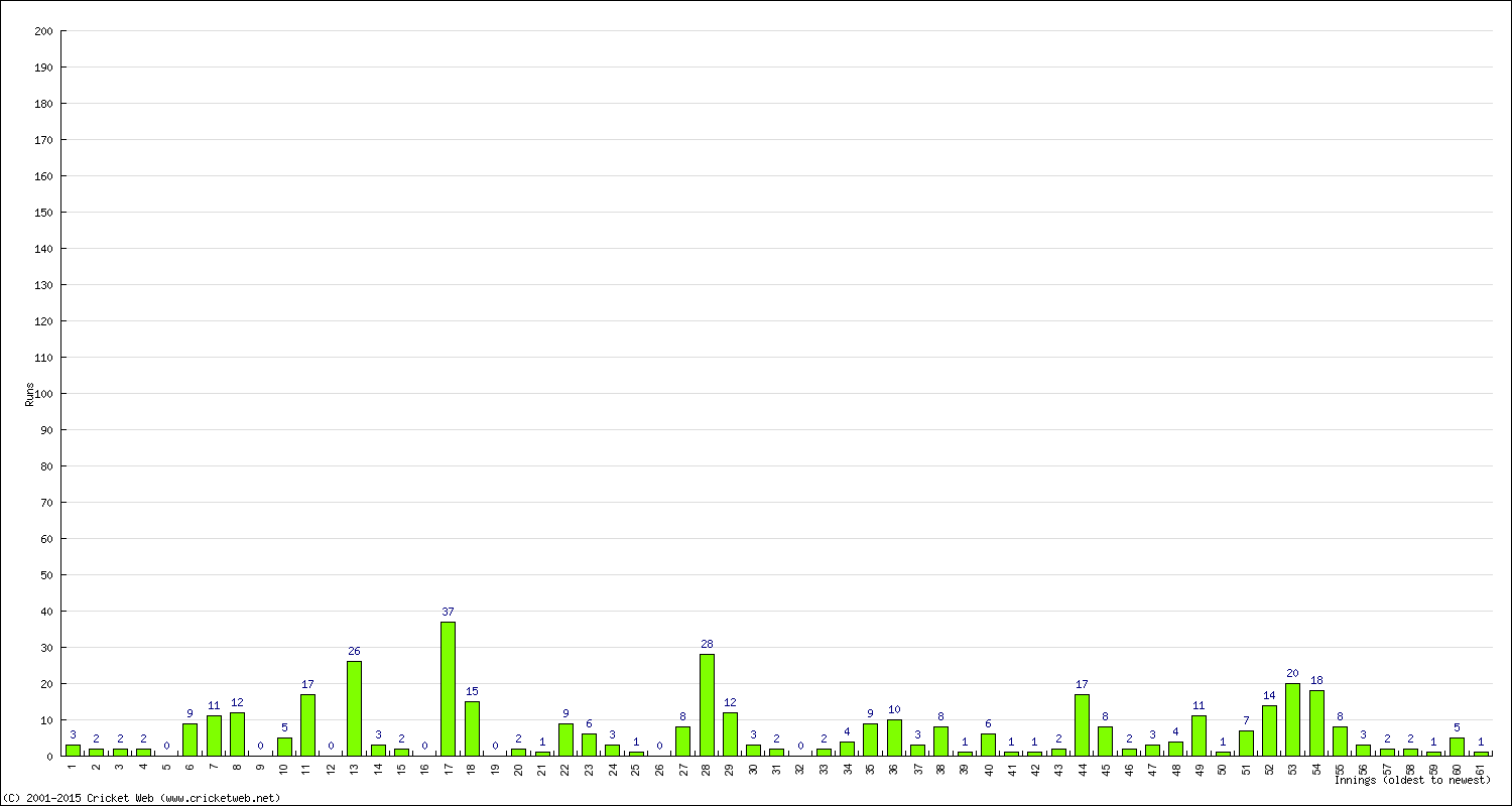 Batting Performance Innings by Innings - Home