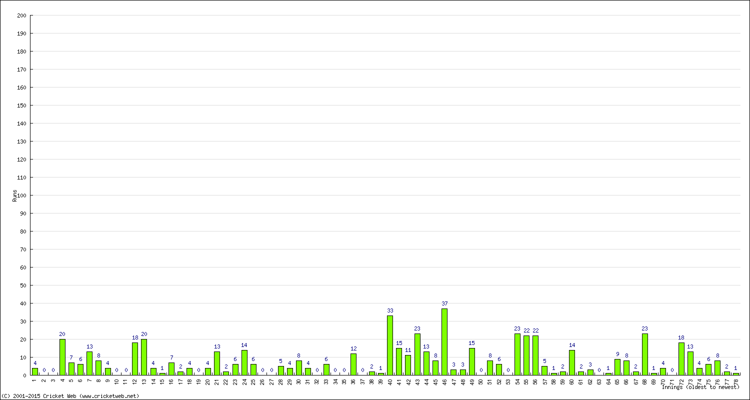 Batting Performance Innings by Innings - Away