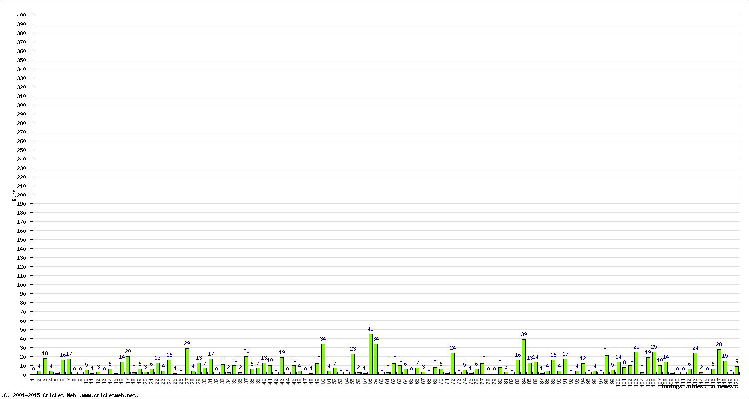 Batting Performance Innings by Innings