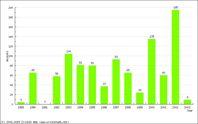 Runs by Year