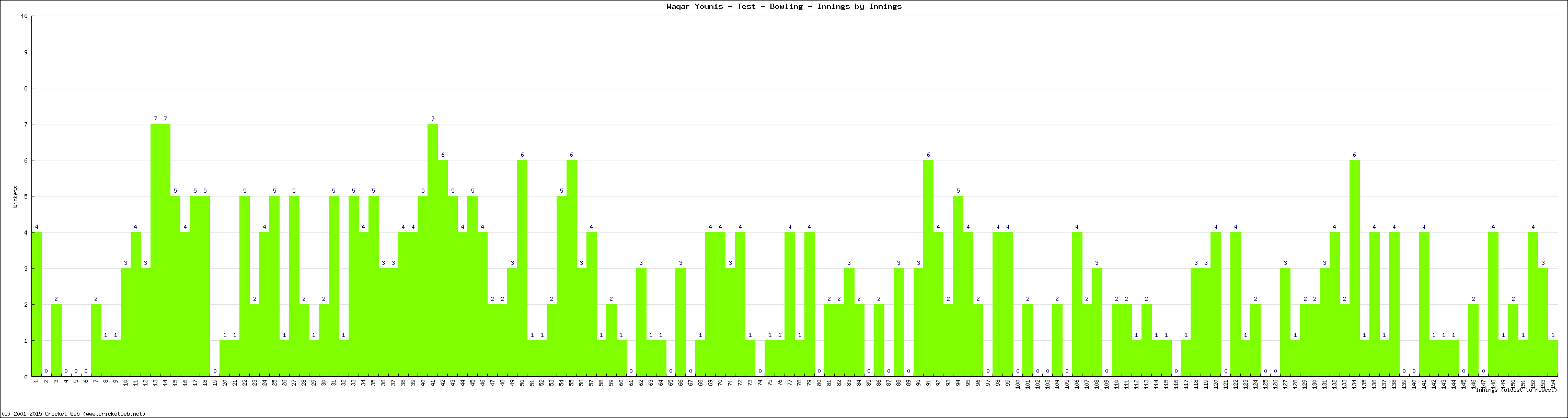 Bowling Performance Innings by Innings