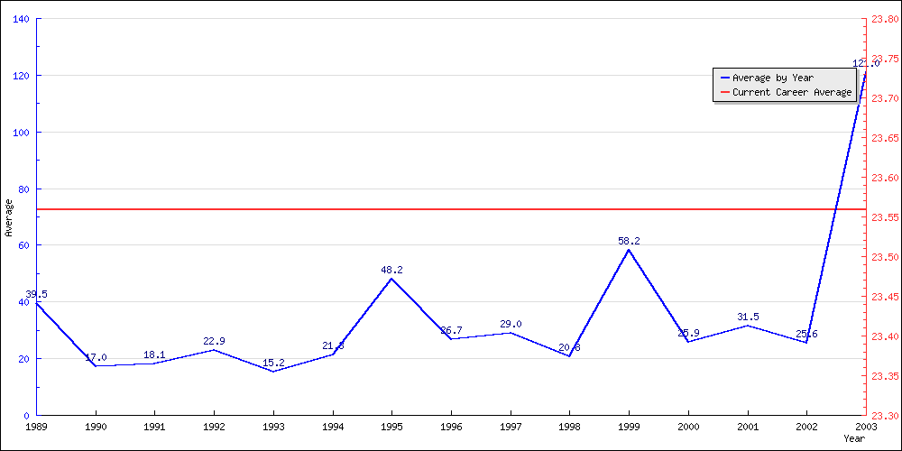 Bowling Average by Year