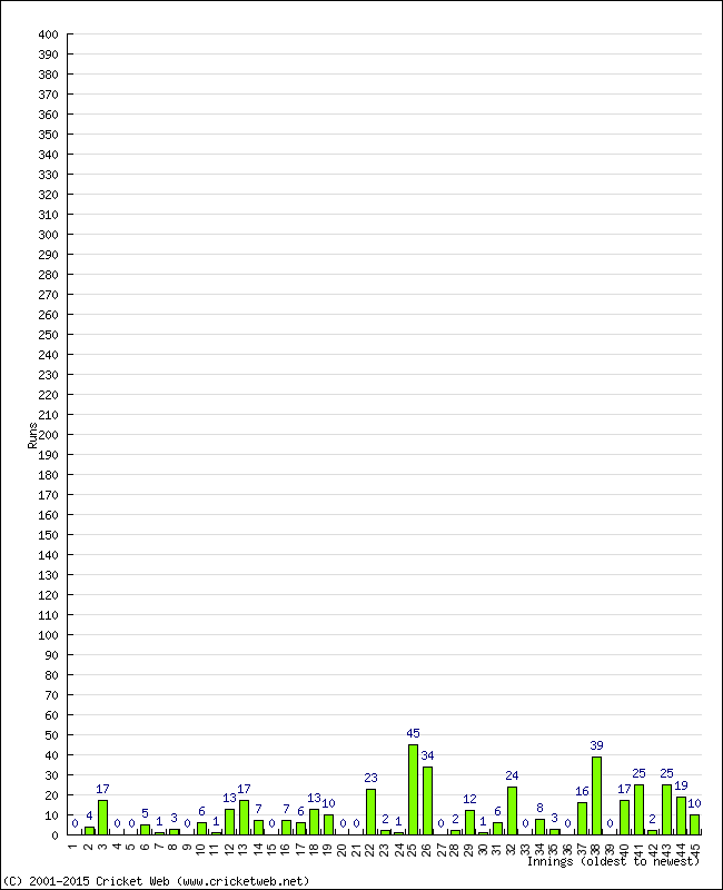 Batting Performance Innings by Innings - Home