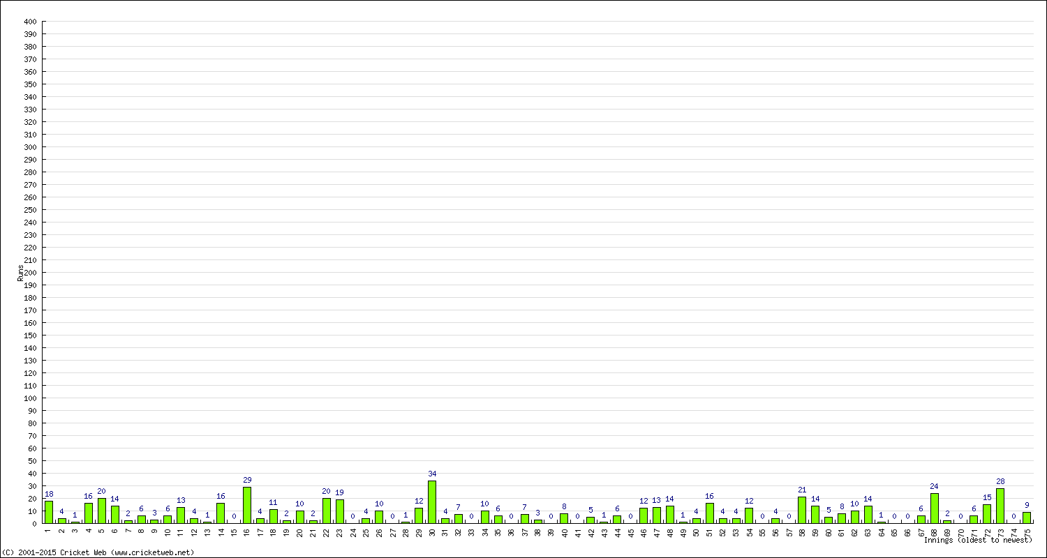 Batting Performance Innings by Innings - Away