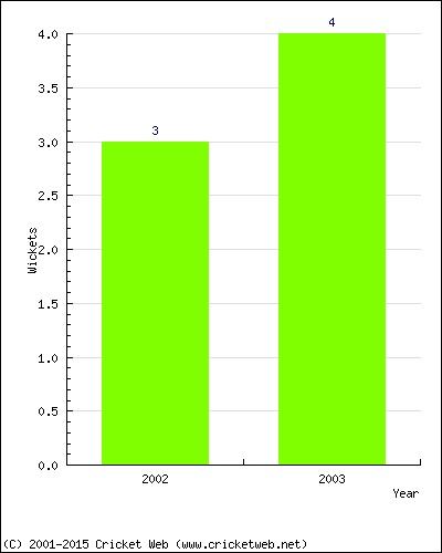 Runs by Year