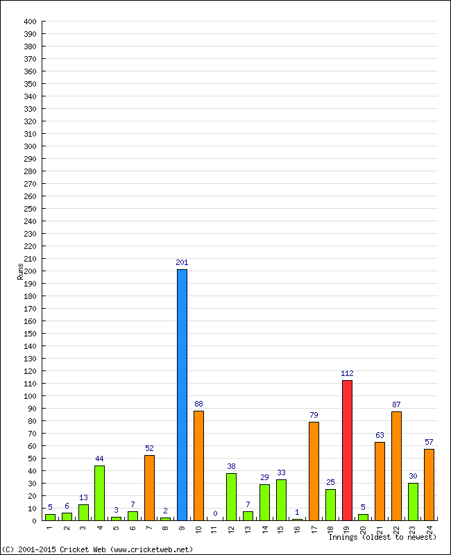 Batting Performance Innings by Innings - Home