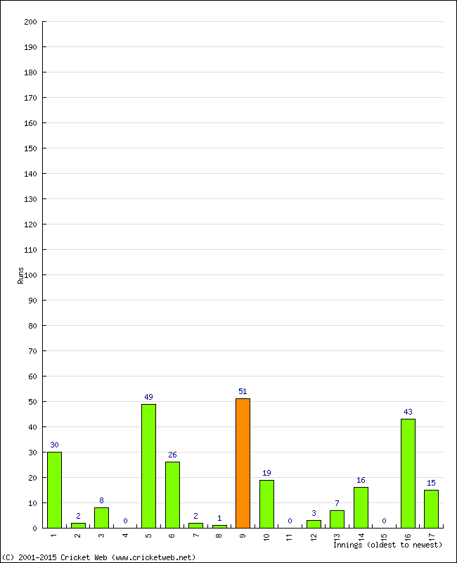 Batting Performance Innings by Innings - Away