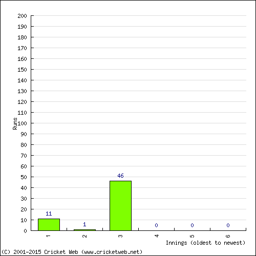 Batting Recent Scores