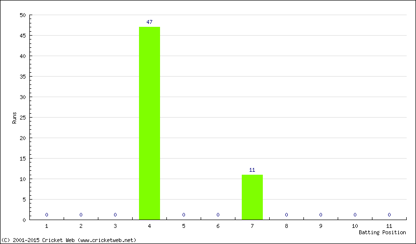 Runs by Batting Position