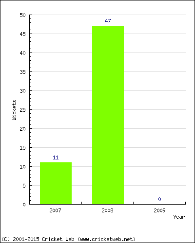 Runs by Year