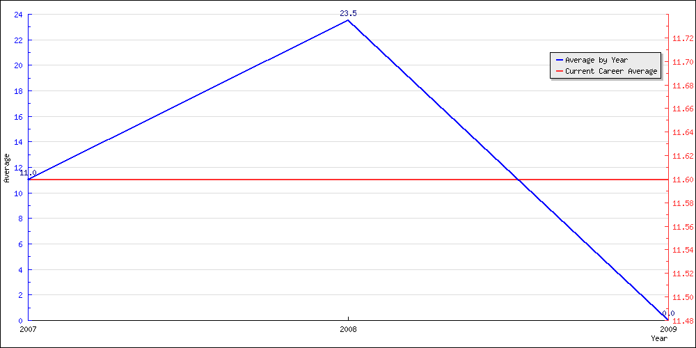 Batting Average by Year