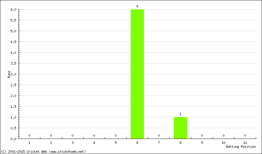 Runs by Batting Position