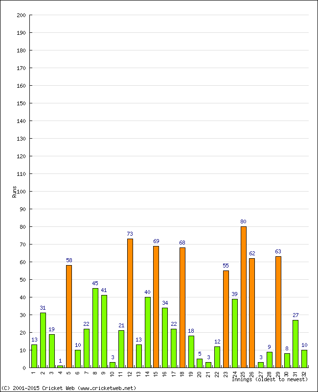 Batting Performance Innings by Innings - Away