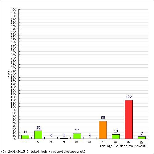Batting Recent Scores