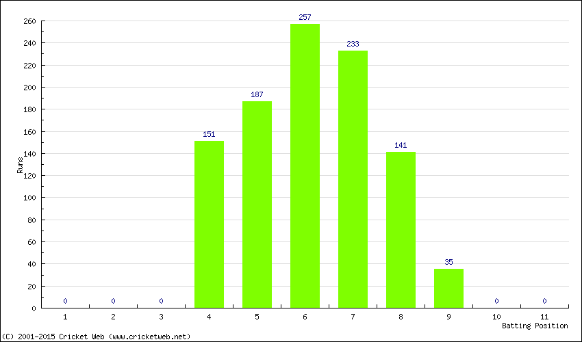 Runs by Batting Position