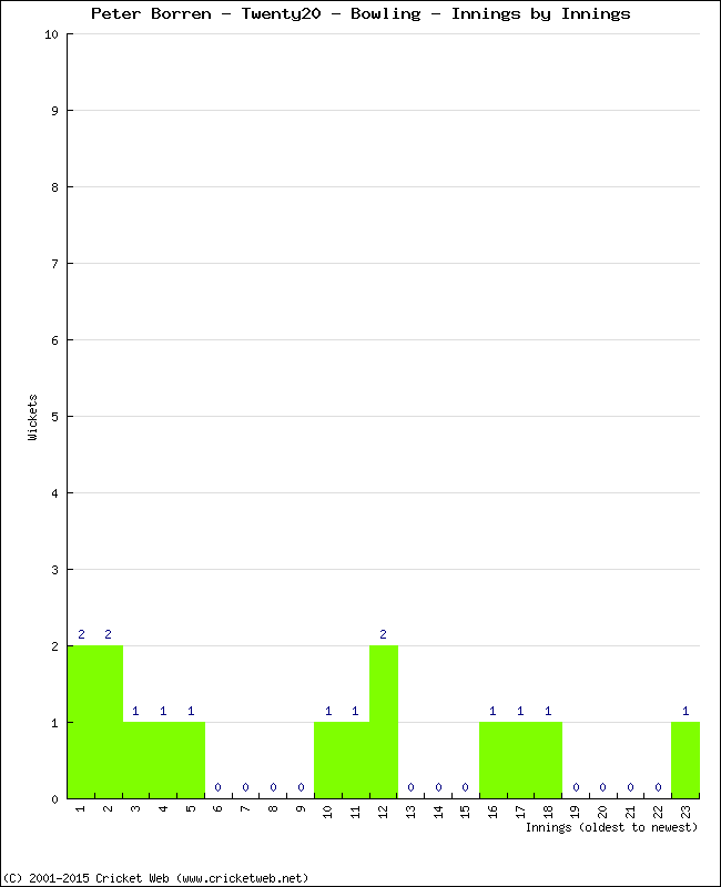 Bowling Performance Innings by Innings