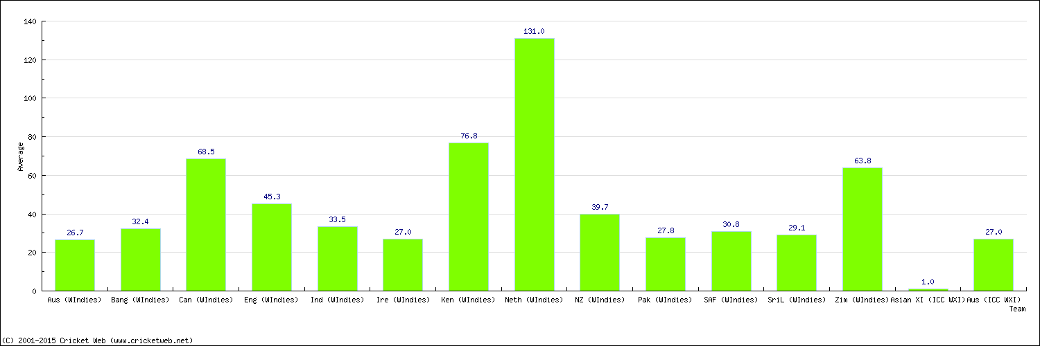 Batting Average by Country