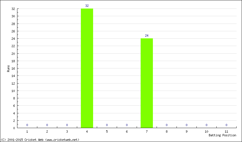 Runs by Batting Position