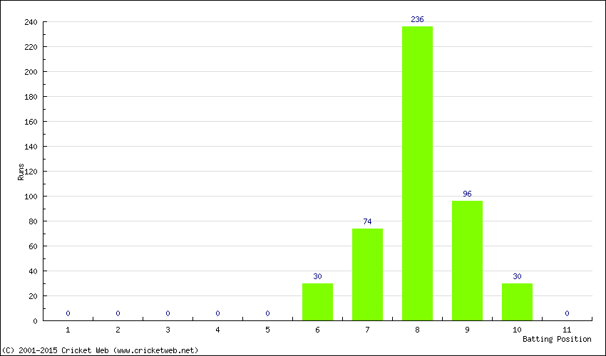 Runs by Batting Position