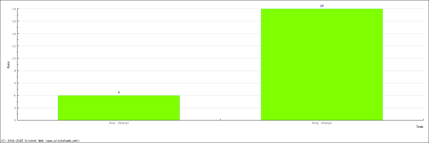 Runs by Country