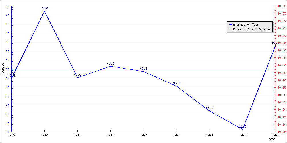 Batting Average by Year