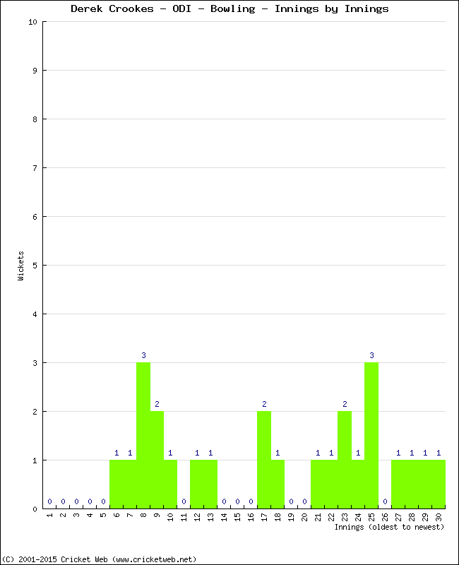 Bowling Performance Innings by Innings