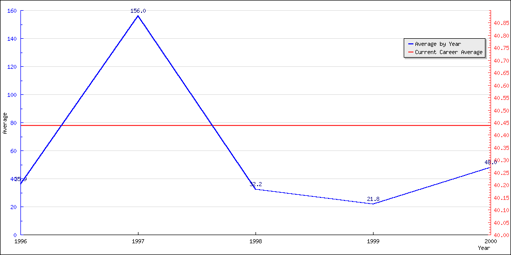 Bowling Average by Year