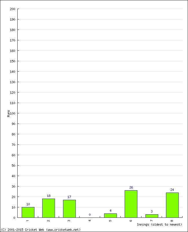 Batting Performance Innings by Innings - Home