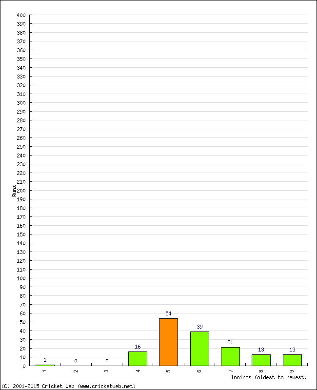 Batting Performance Innings by Innings - Away