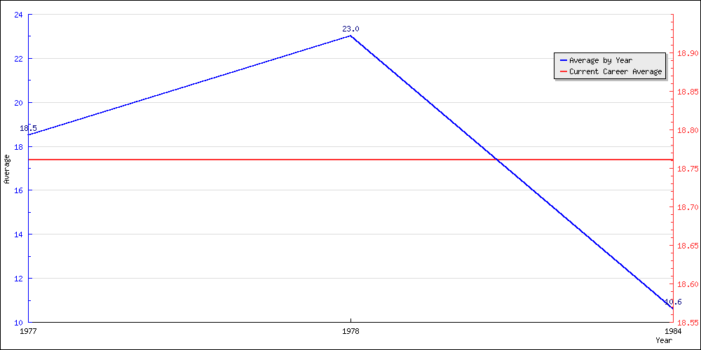 Batting Average by Year