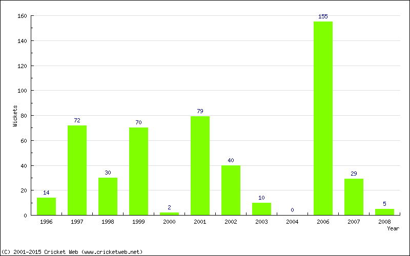 Runs by Year