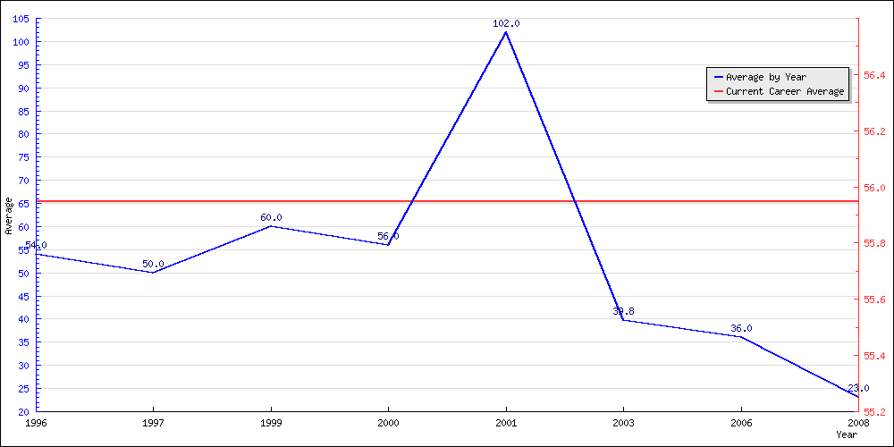 Bowling Average by Year