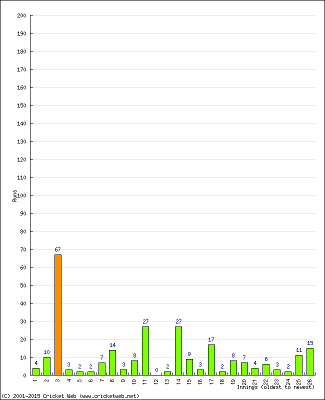 Batting Performance Innings by Innings - Home