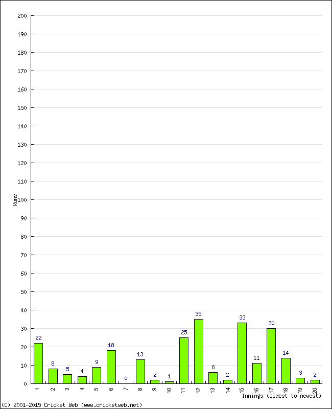 Batting Performance Innings by Innings - Away