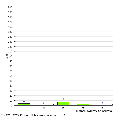 Batting Recent Scores