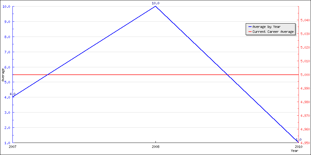 Batting Average by Year