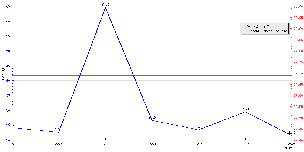 Bowling Average by Year
