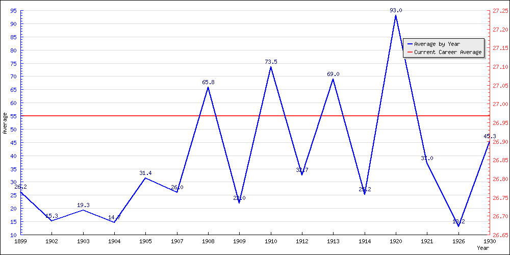 Bowling Average by Year