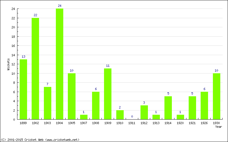 Wickets by Year