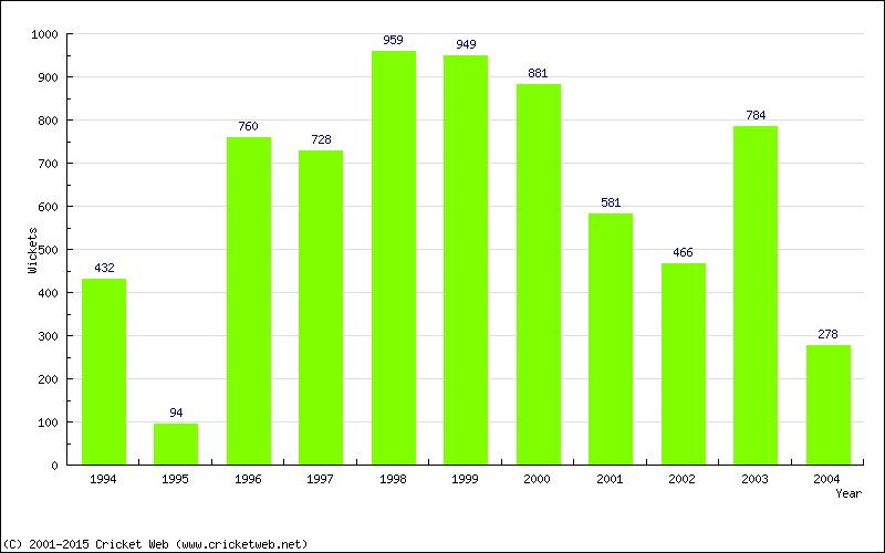 Runs by Year