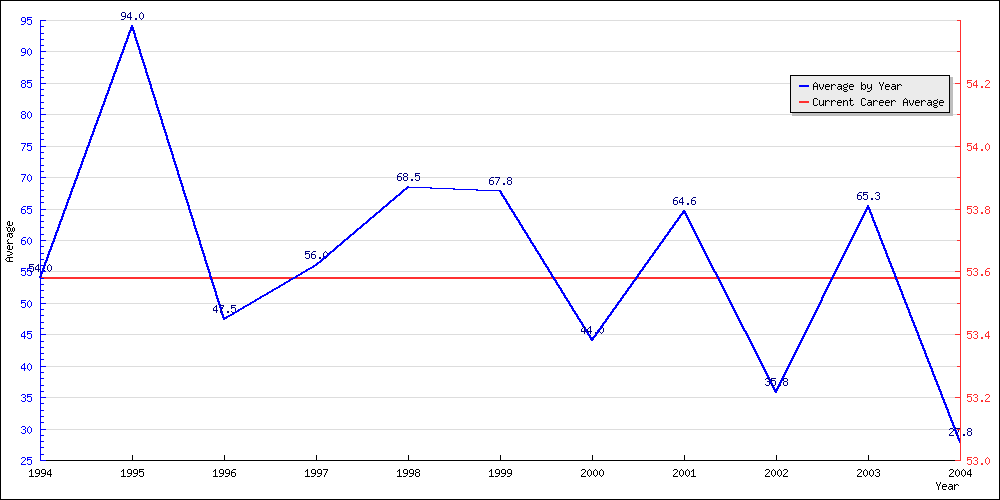 Batting Average by Year