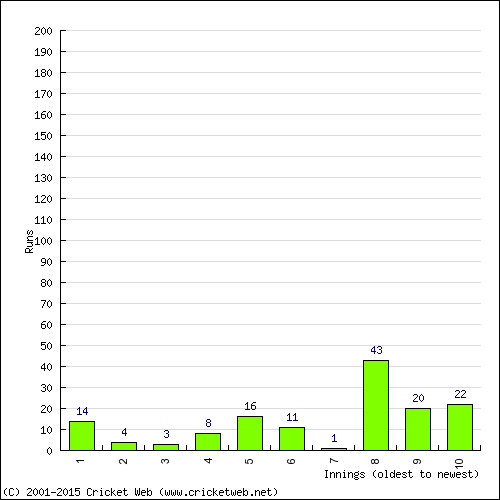 Batting Recent Scores