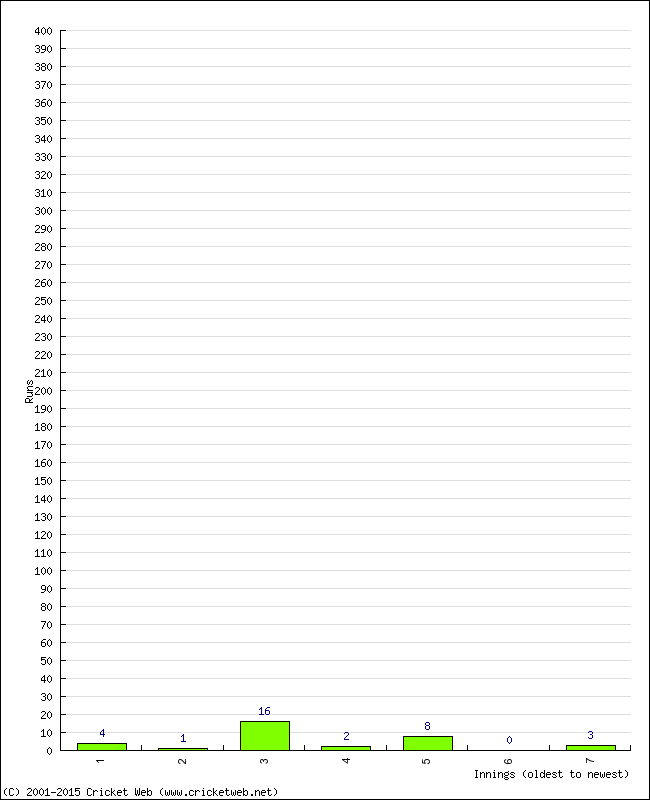 Batting Performance Innings by Innings - Home